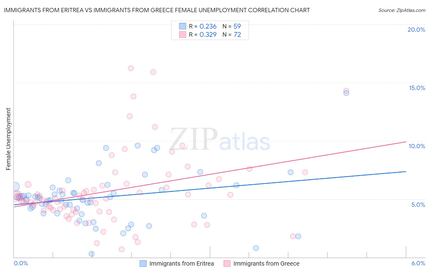 Immigrants from Eritrea vs Immigrants from Greece Female Unemployment