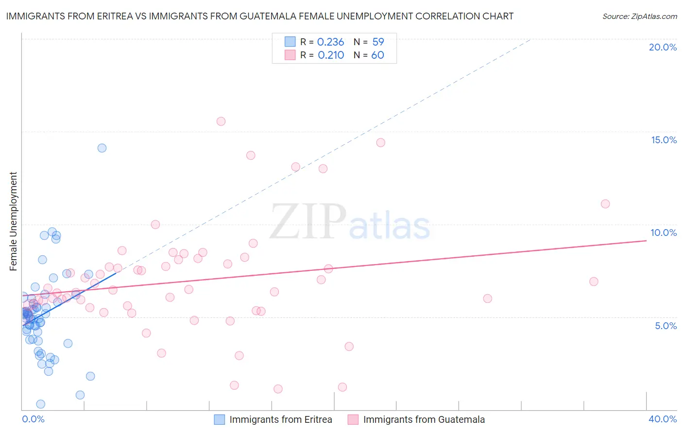 Immigrants from Eritrea vs Immigrants from Guatemala Female Unemployment