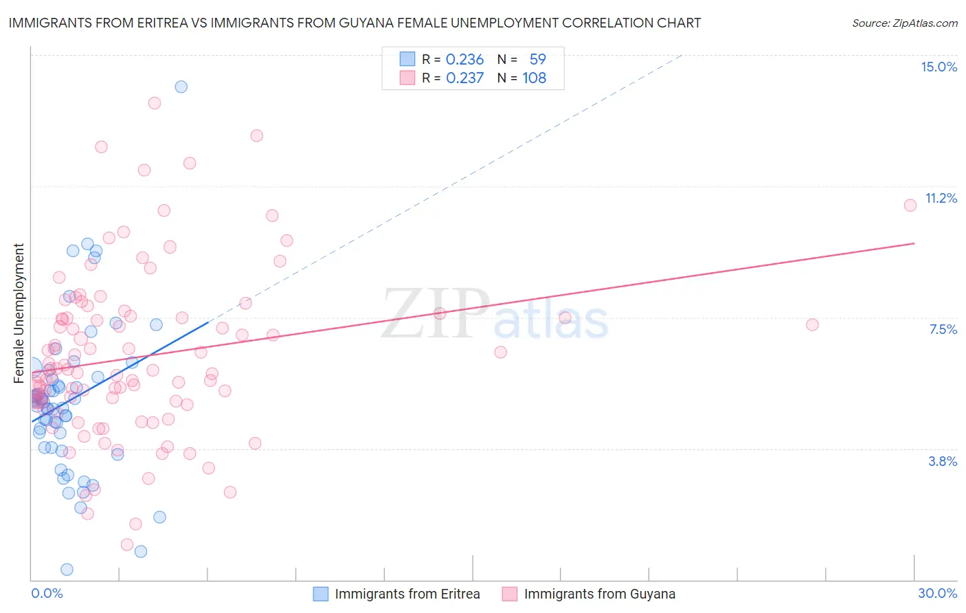 Immigrants from Eritrea vs Immigrants from Guyana Female Unemployment
