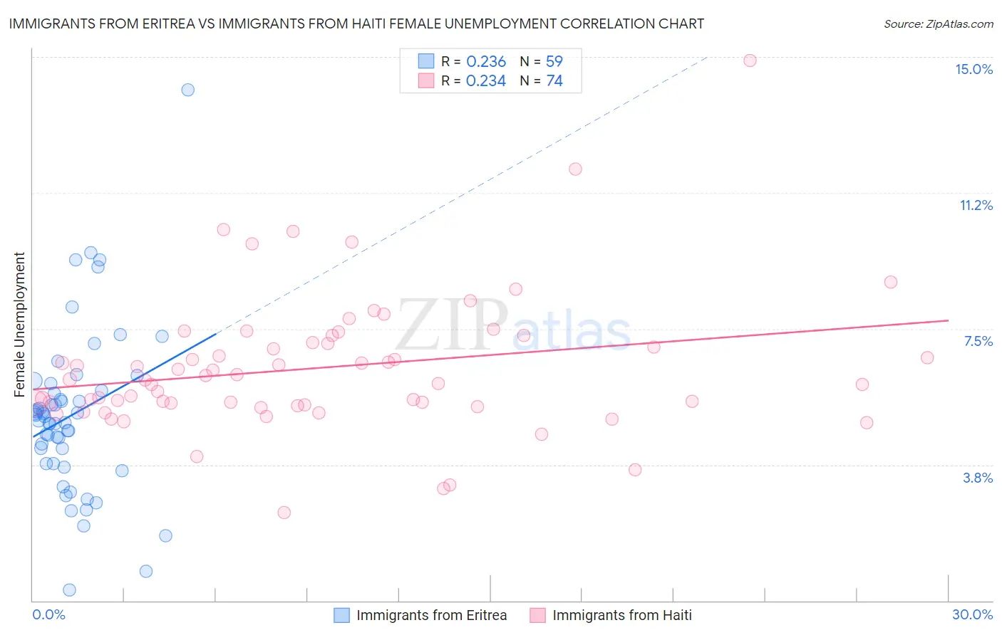 Immigrants from Eritrea vs Immigrants from Haiti Female Unemployment