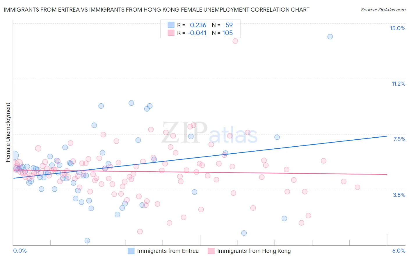 Immigrants from Eritrea vs Immigrants from Hong Kong Female Unemployment