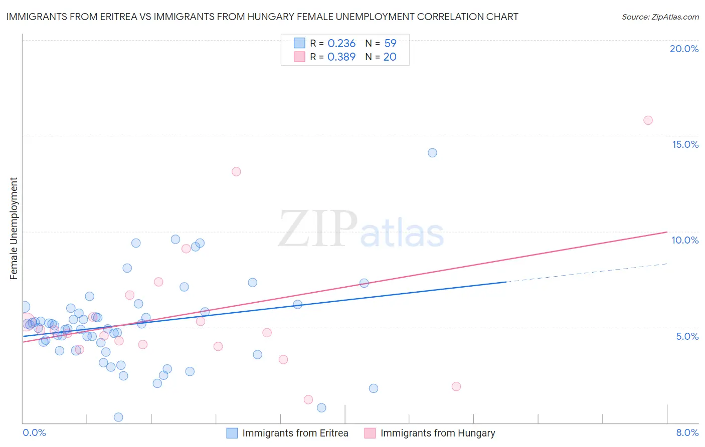 Immigrants from Eritrea vs Immigrants from Hungary Female Unemployment