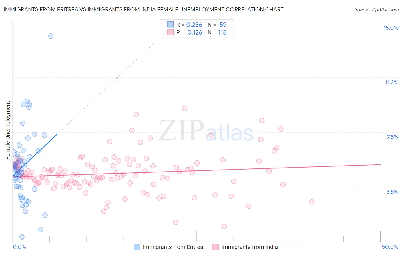 Immigrants from Eritrea vs Immigrants from India Female Unemployment