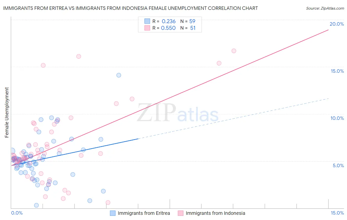 Immigrants from Eritrea vs Immigrants from Indonesia Female Unemployment