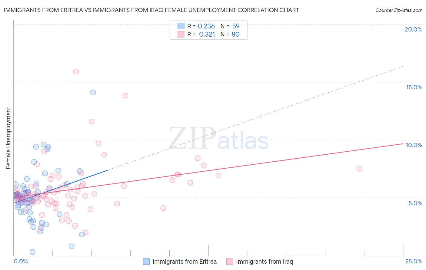 Immigrants from Eritrea vs Immigrants from Iraq Female Unemployment