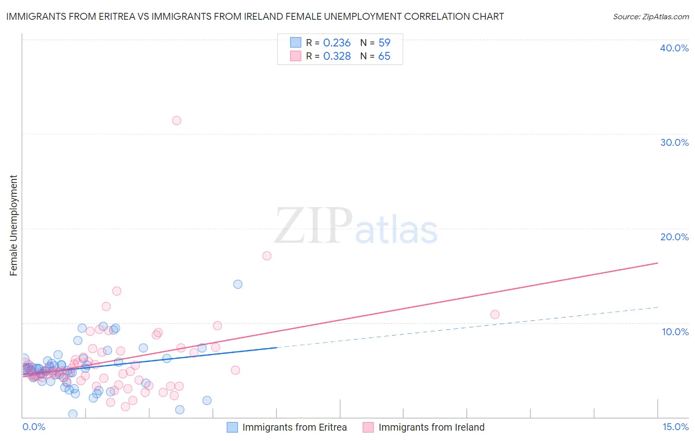 Immigrants from Eritrea vs Immigrants from Ireland Female Unemployment