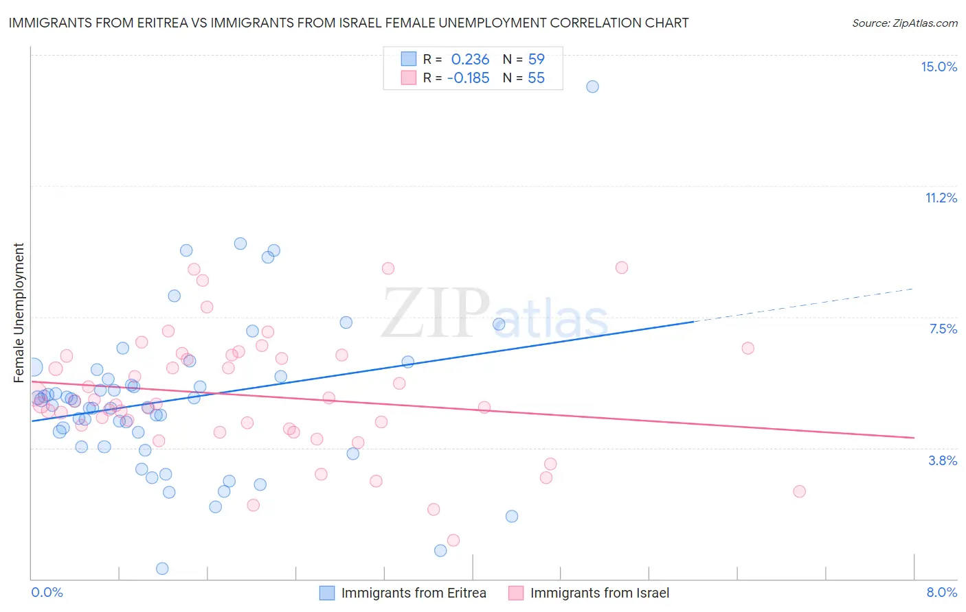 Immigrants from Eritrea vs Immigrants from Israel Female Unemployment