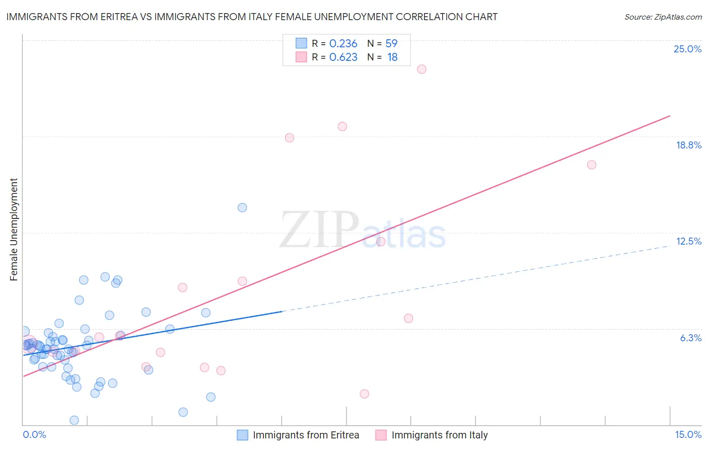 Immigrants from Eritrea vs Immigrants from Italy Female Unemployment