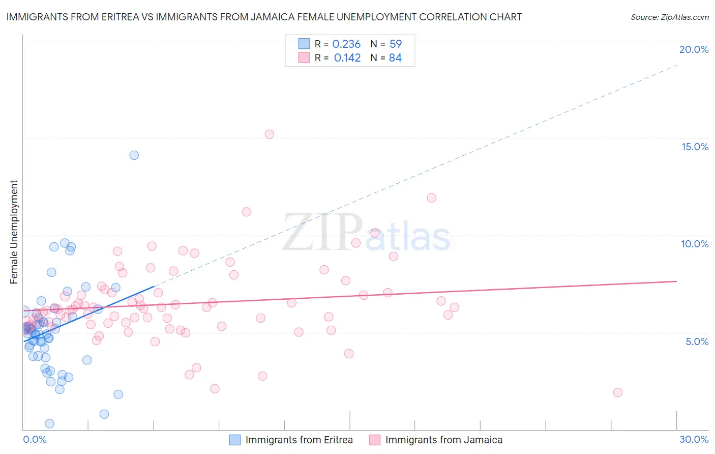 Immigrants from Eritrea vs Immigrants from Jamaica Female Unemployment