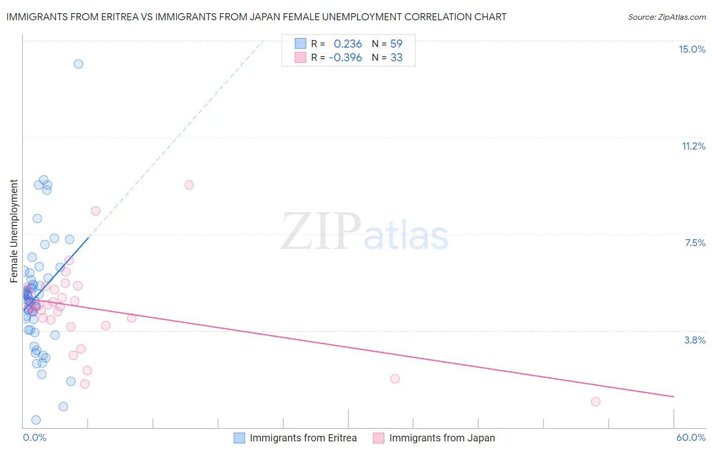 Immigrants from Eritrea vs Immigrants from Japan Female Unemployment
