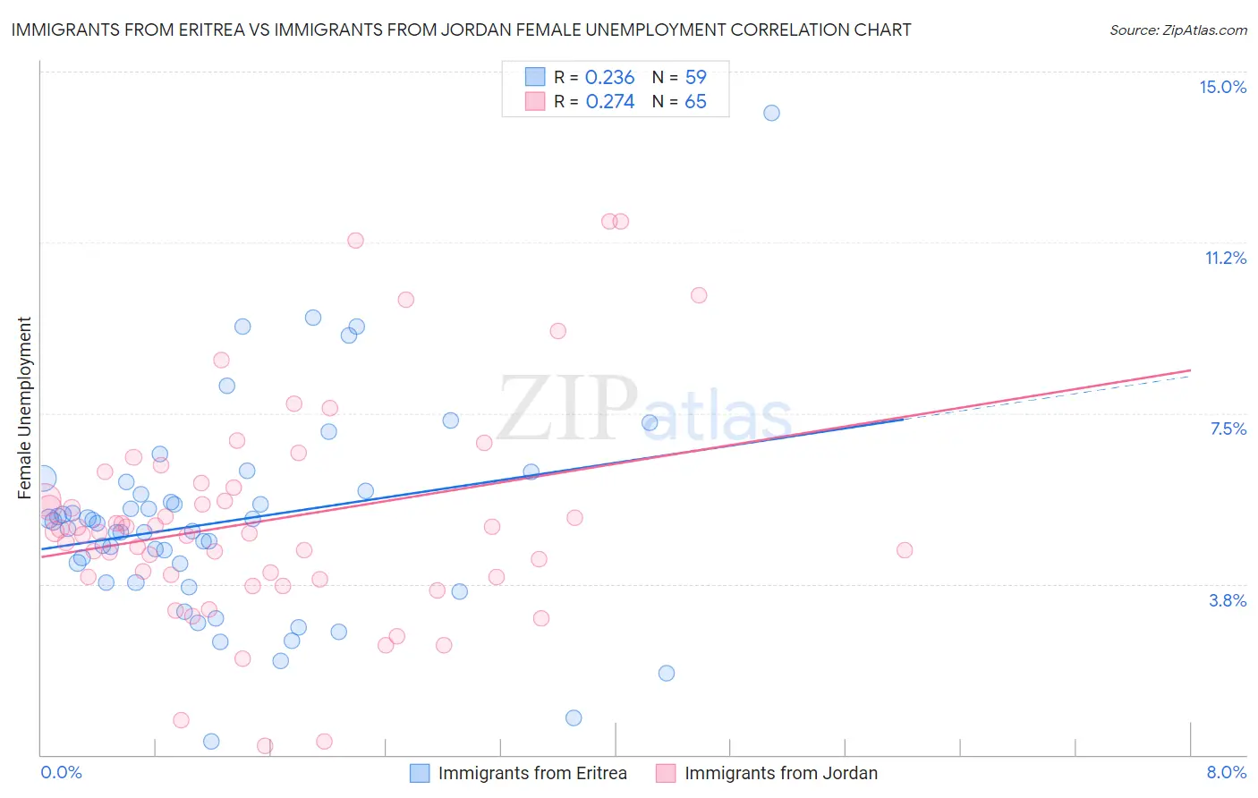 Immigrants from Eritrea vs Immigrants from Jordan Female Unemployment