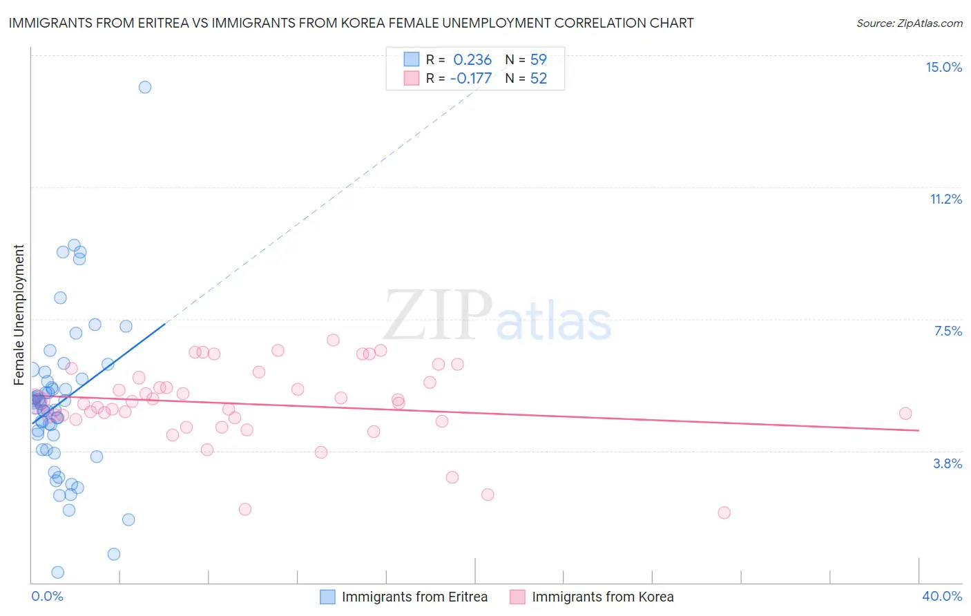 Immigrants from Eritrea vs Immigrants from Korea Female Unemployment