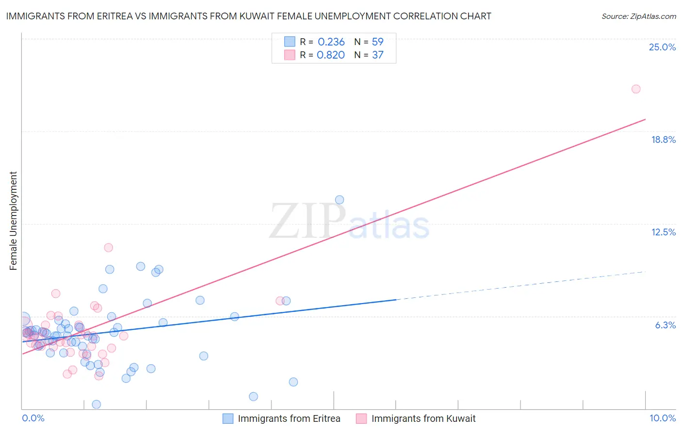 Immigrants from Eritrea vs Immigrants from Kuwait Female Unemployment