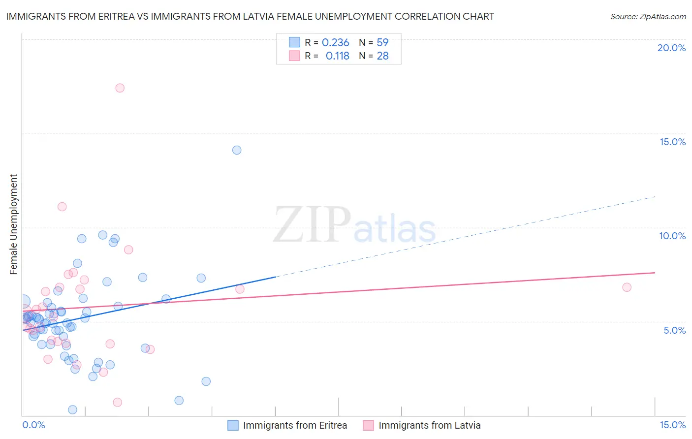 Immigrants from Eritrea vs Immigrants from Latvia Female Unemployment