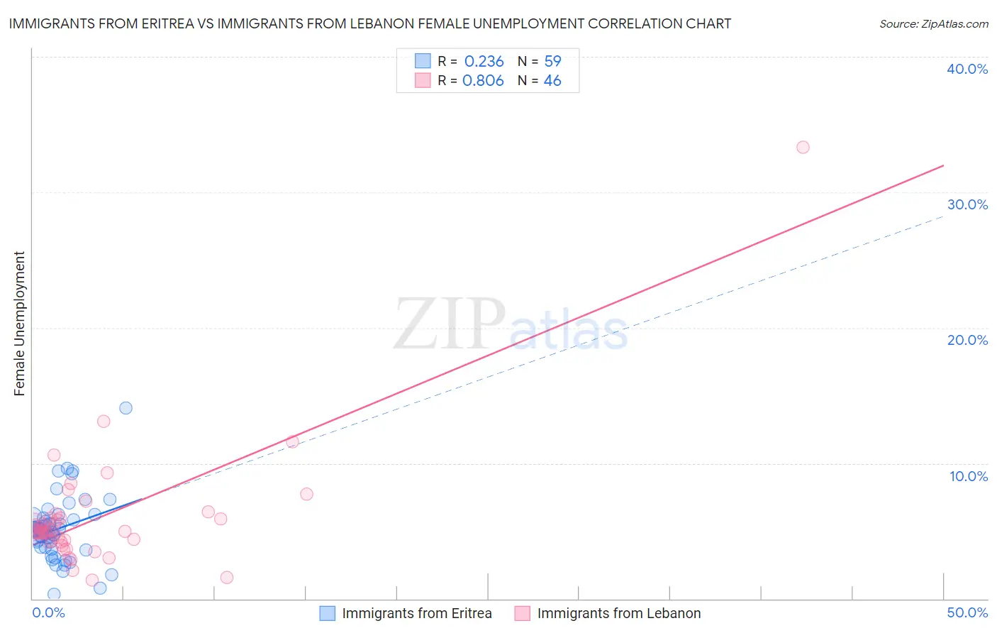 Immigrants from Eritrea vs Immigrants from Lebanon Female Unemployment