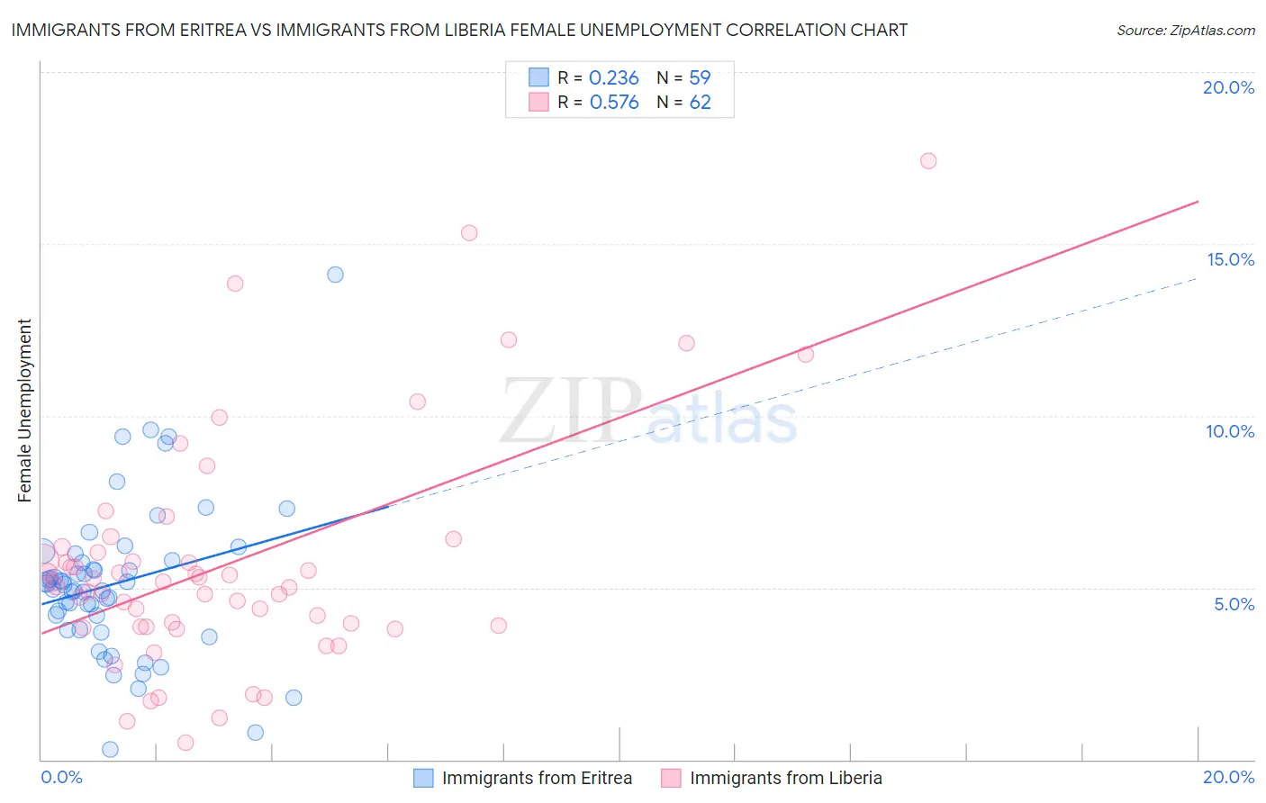 Immigrants from Eritrea vs Immigrants from Liberia Female Unemployment