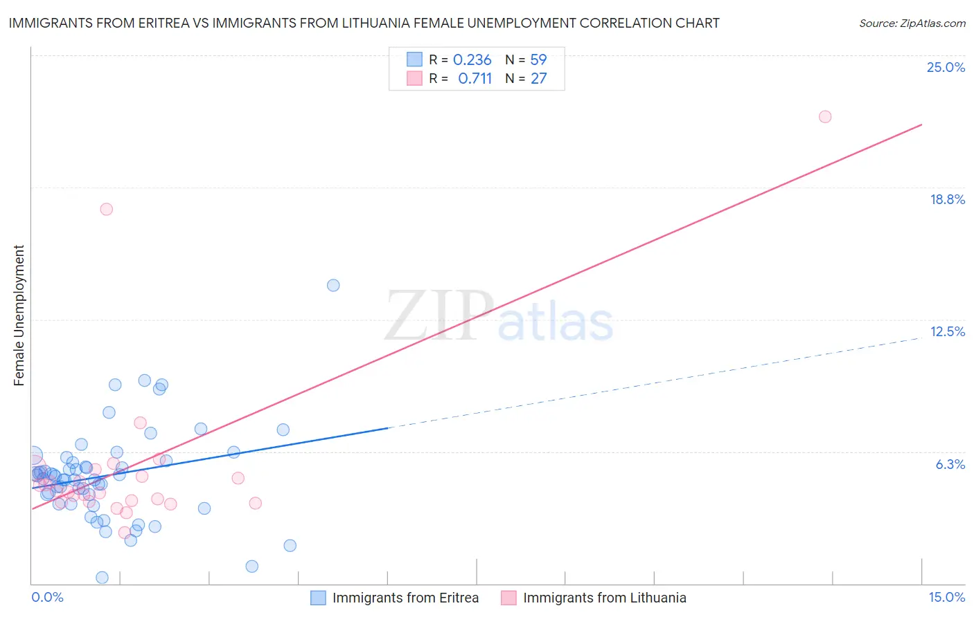 Immigrants from Eritrea vs Immigrants from Lithuania Female Unemployment