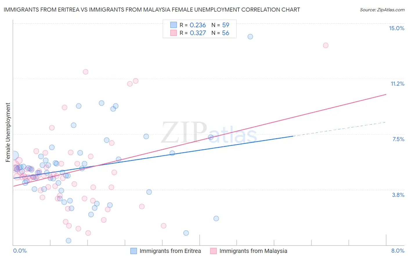 Immigrants from Eritrea vs Immigrants from Malaysia Female Unemployment