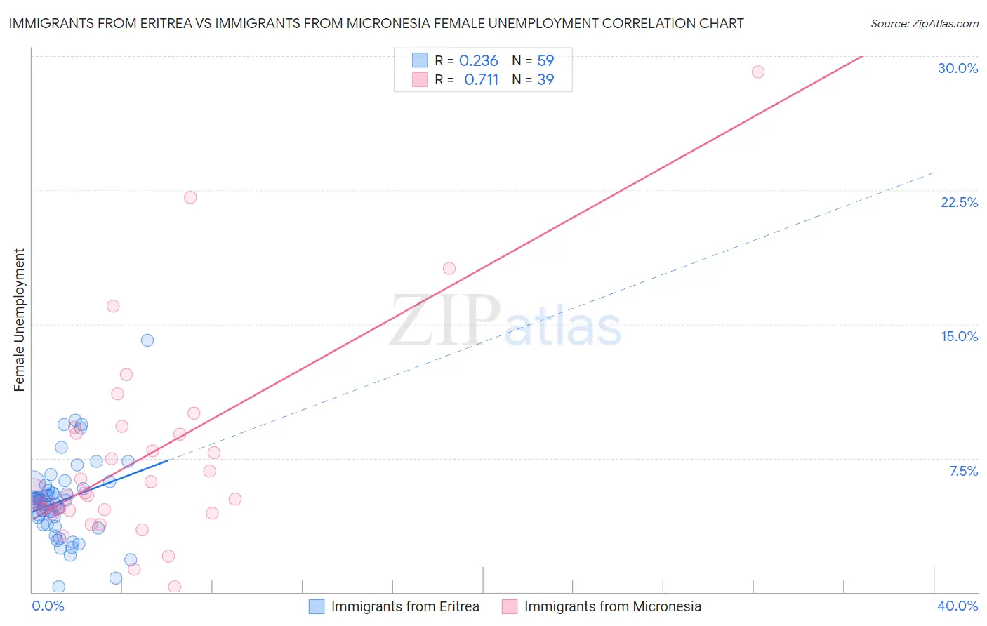 Immigrants from Eritrea vs Immigrants from Micronesia Female Unemployment