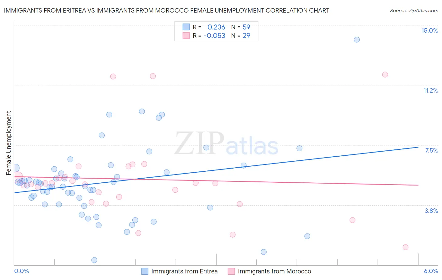 Immigrants from Eritrea vs Immigrants from Morocco Female Unemployment