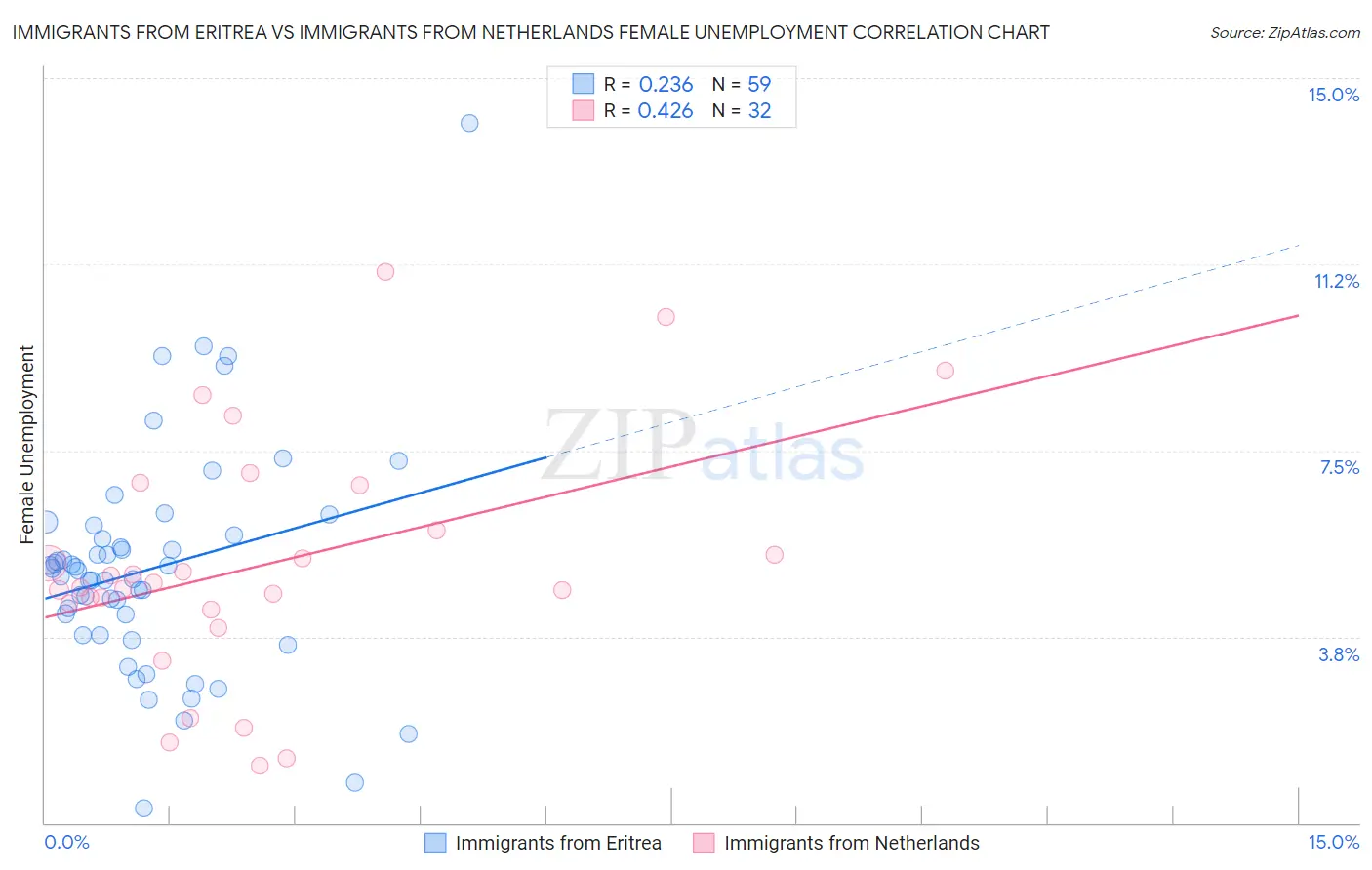 Immigrants from Eritrea vs Immigrants from Netherlands Female Unemployment