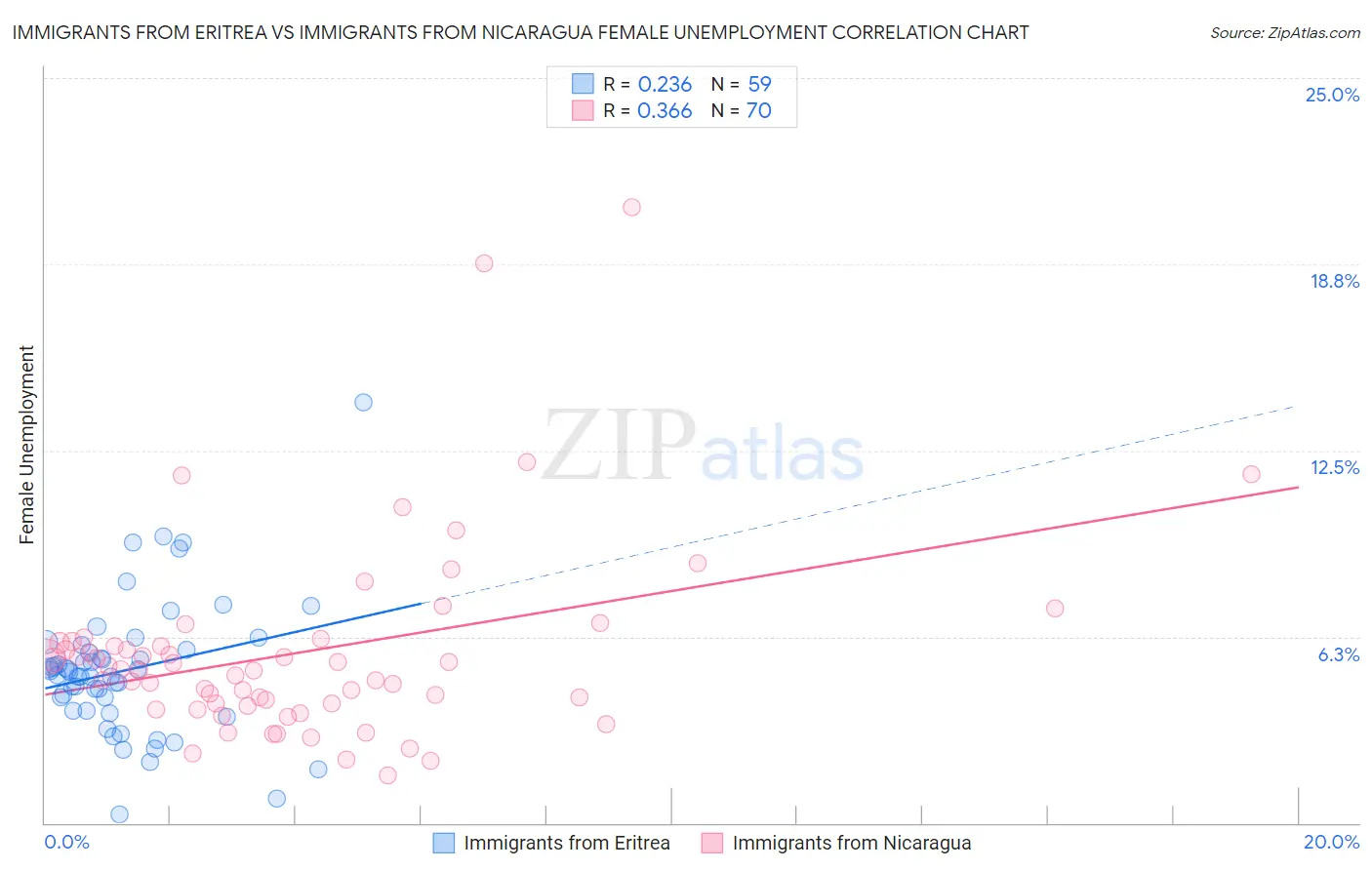 Immigrants from Eritrea vs Immigrants from Nicaragua Female Unemployment