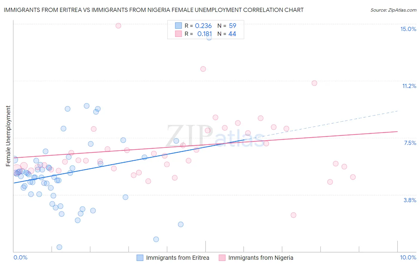 Immigrants from Eritrea vs Immigrants from Nigeria Female Unemployment