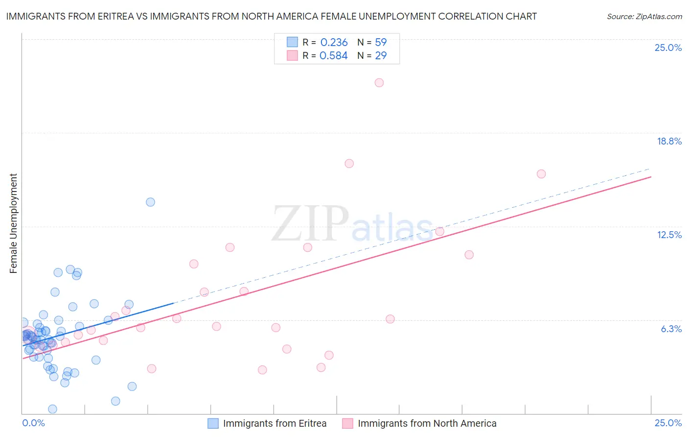 Immigrants from Eritrea vs Immigrants from North America Female Unemployment