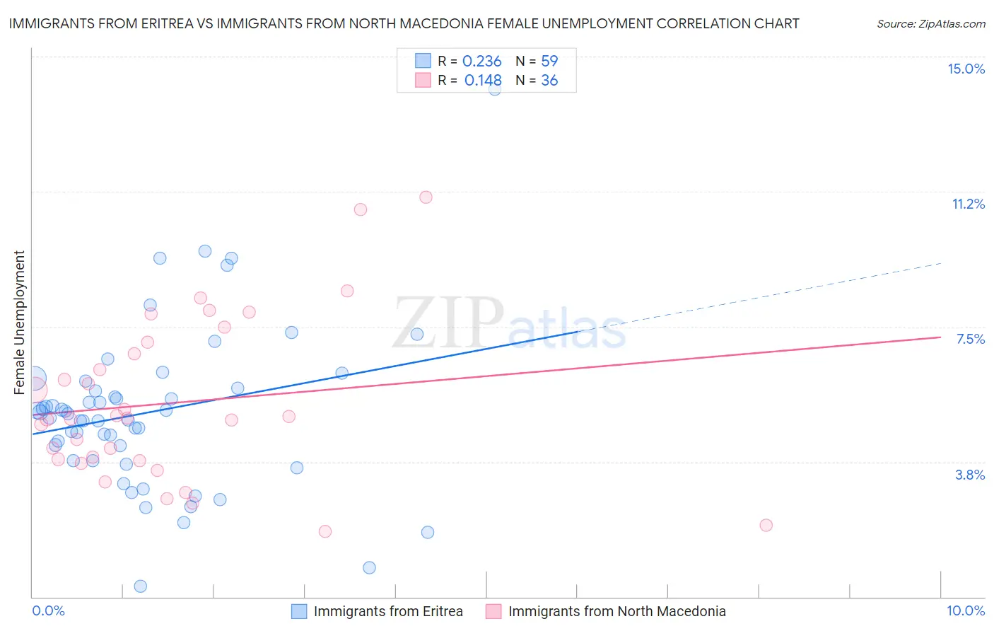 Immigrants from Eritrea vs Immigrants from North Macedonia Female Unemployment