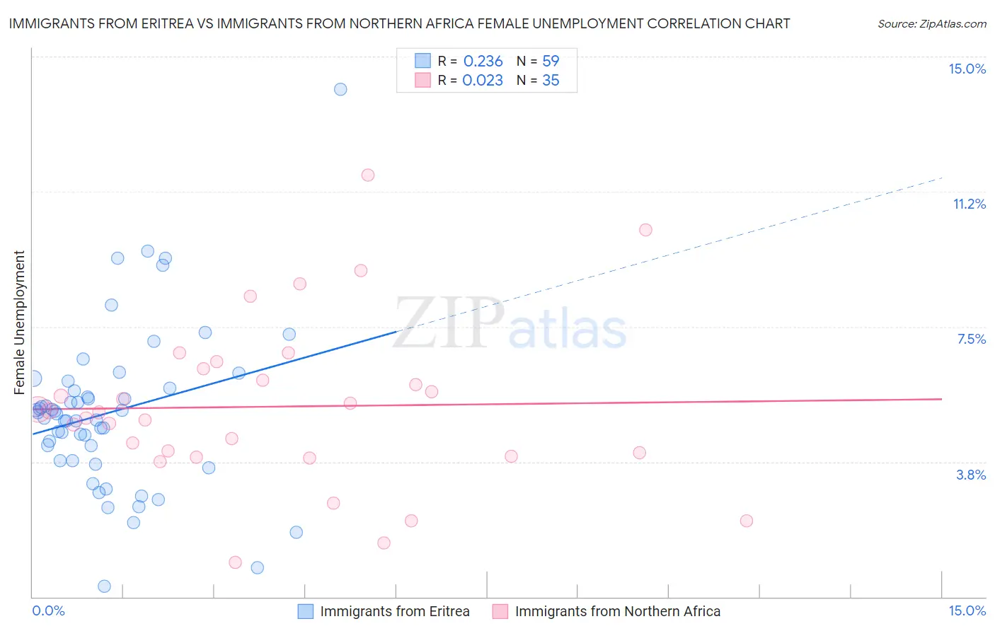 Immigrants from Eritrea vs Immigrants from Northern Africa Female Unemployment