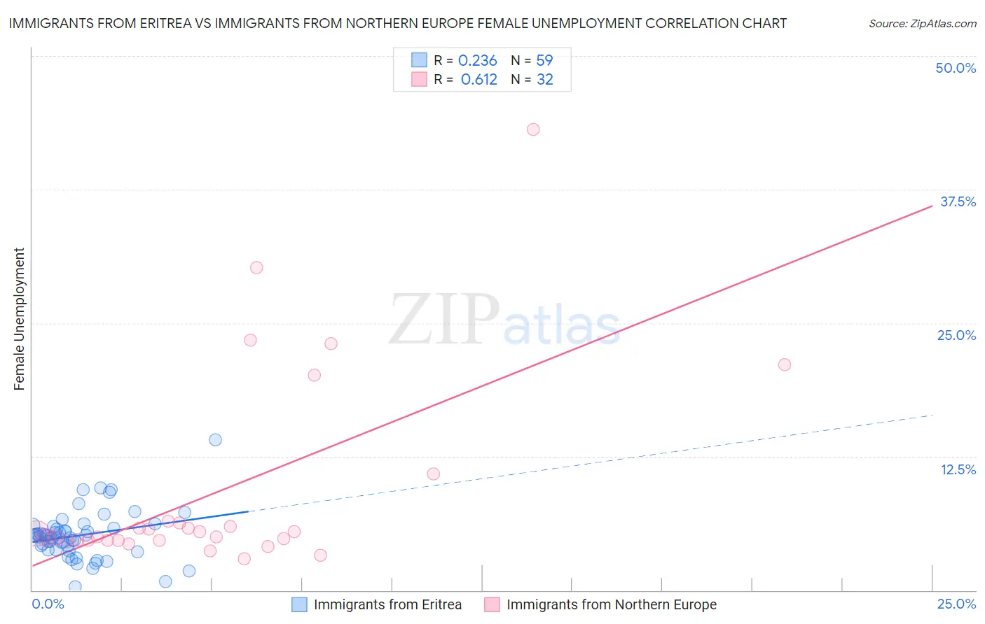 Immigrants from Eritrea vs Immigrants from Northern Europe Female Unemployment