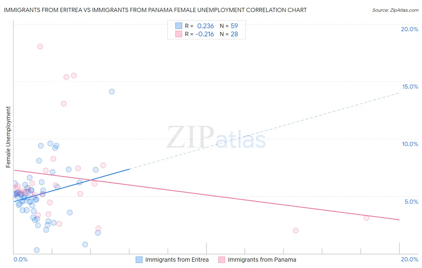 Immigrants from Eritrea vs Immigrants from Panama Female Unemployment