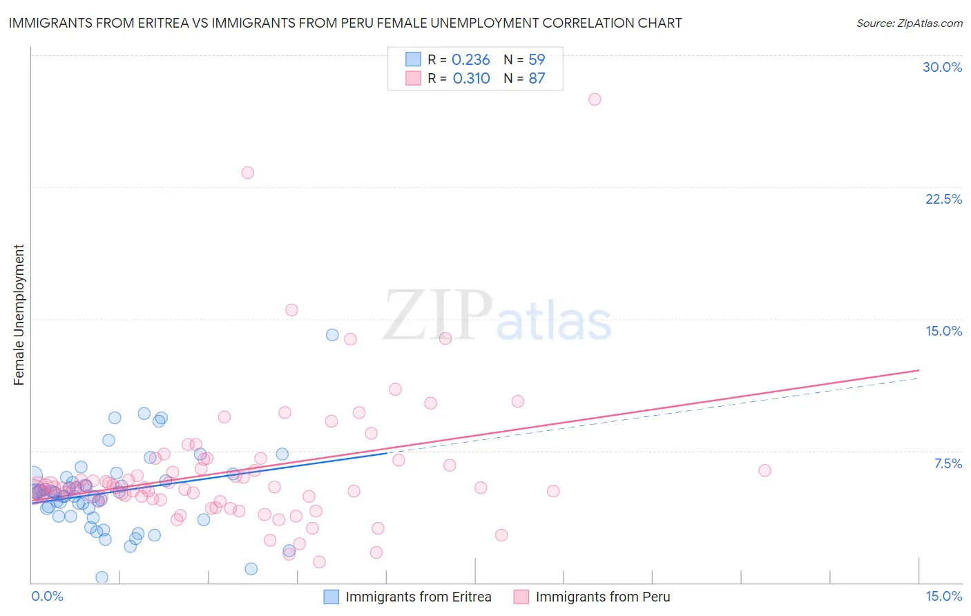 Immigrants from Eritrea vs Immigrants from Peru Female Unemployment