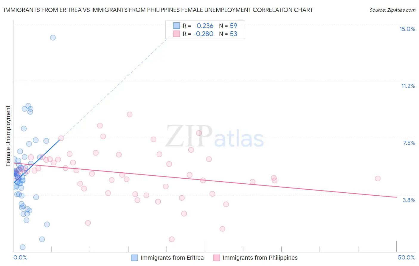 Immigrants from Eritrea vs Immigrants from Philippines Female Unemployment