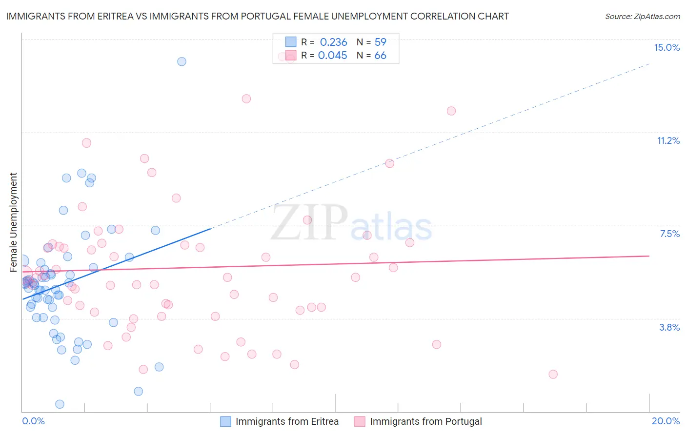 Immigrants from Eritrea vs Immigrants from Portugal Female Unemployment