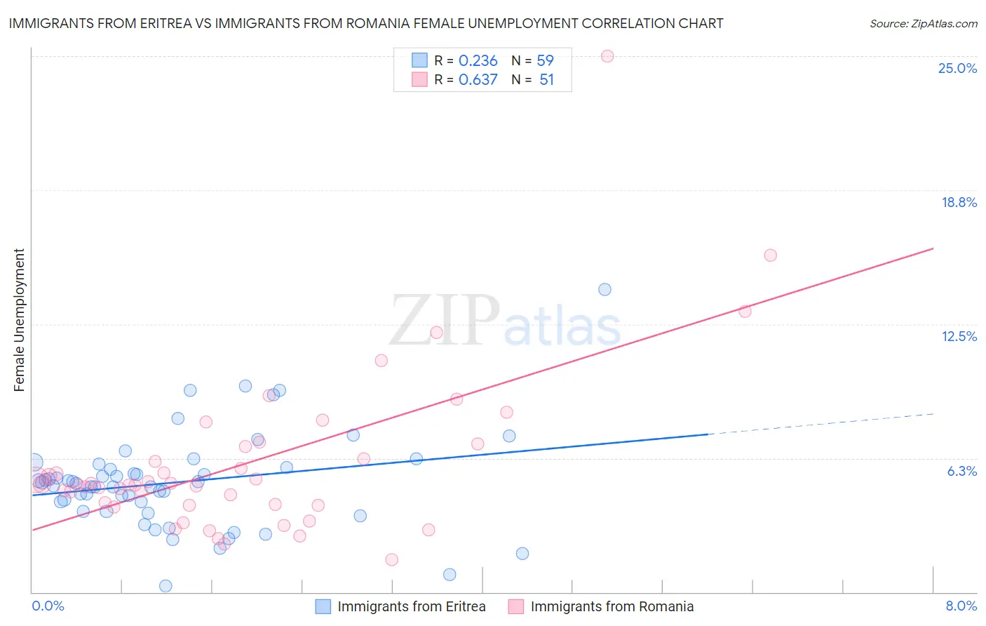 Immigrants from Eritrea vs Immigrants from Romania Female Unemployment