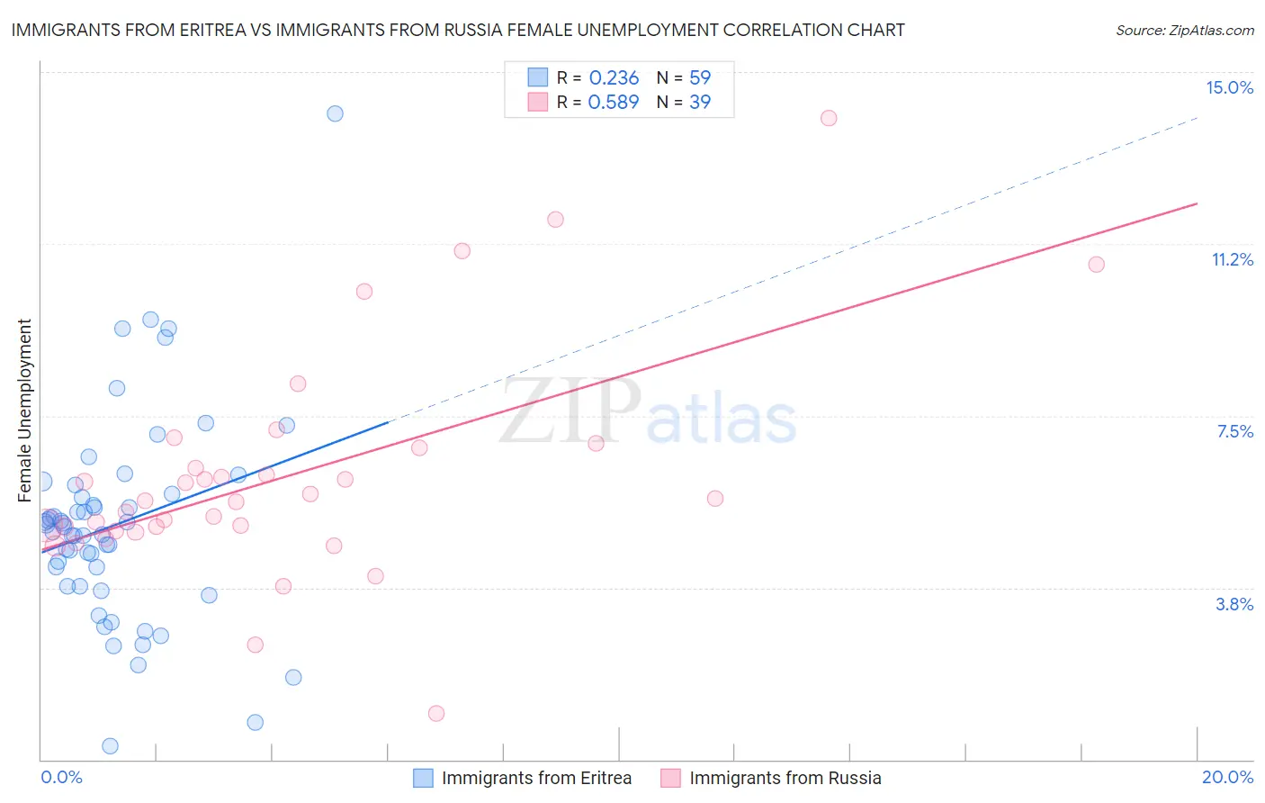 Immigrants from Eritrea vs Immigrants from Russia Female Unemployment