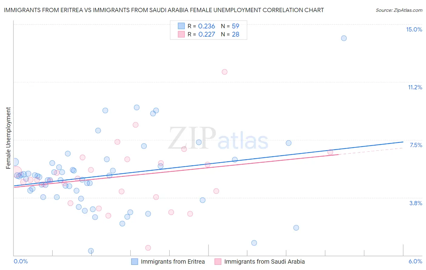 Immigrants from Eritrea vs Immigrants from Saudi Arabia Female Unemployment