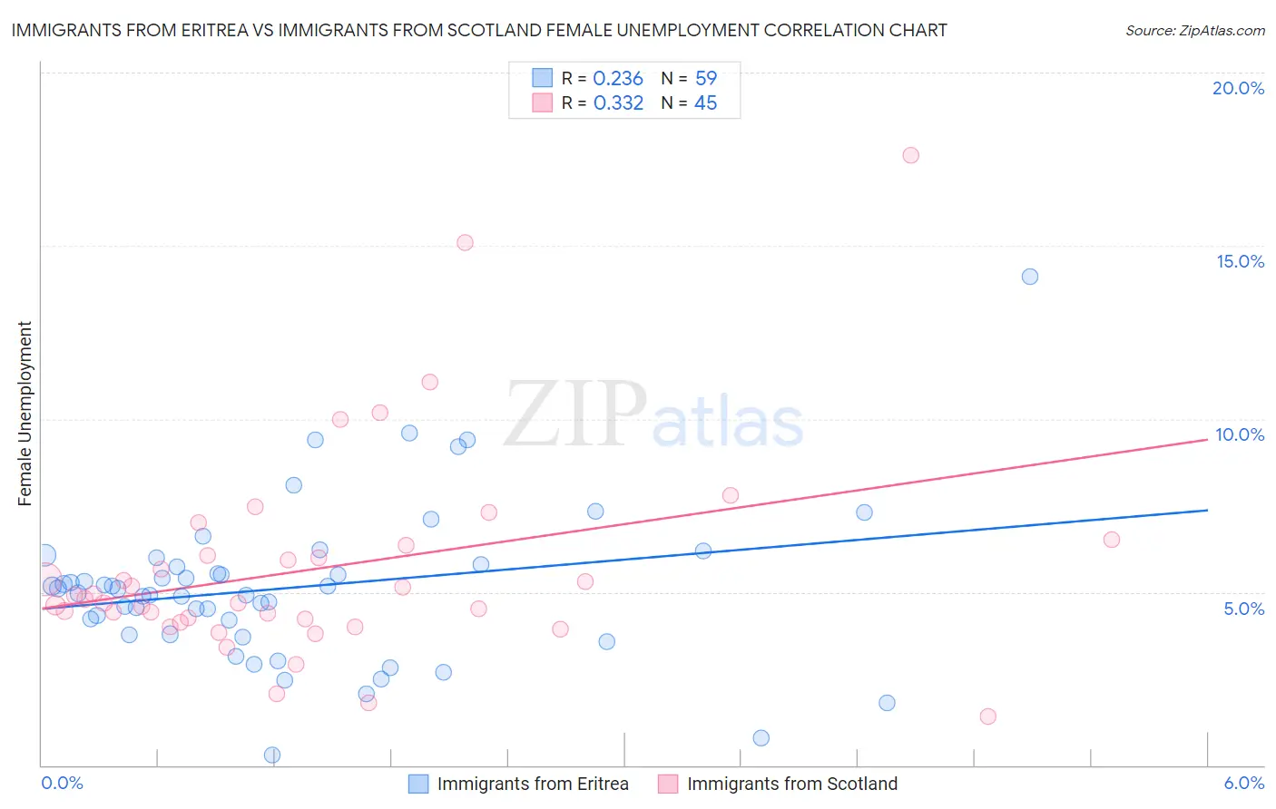 Immigrants from Eritrea vs Immigrants from Scotland Female Unemployment