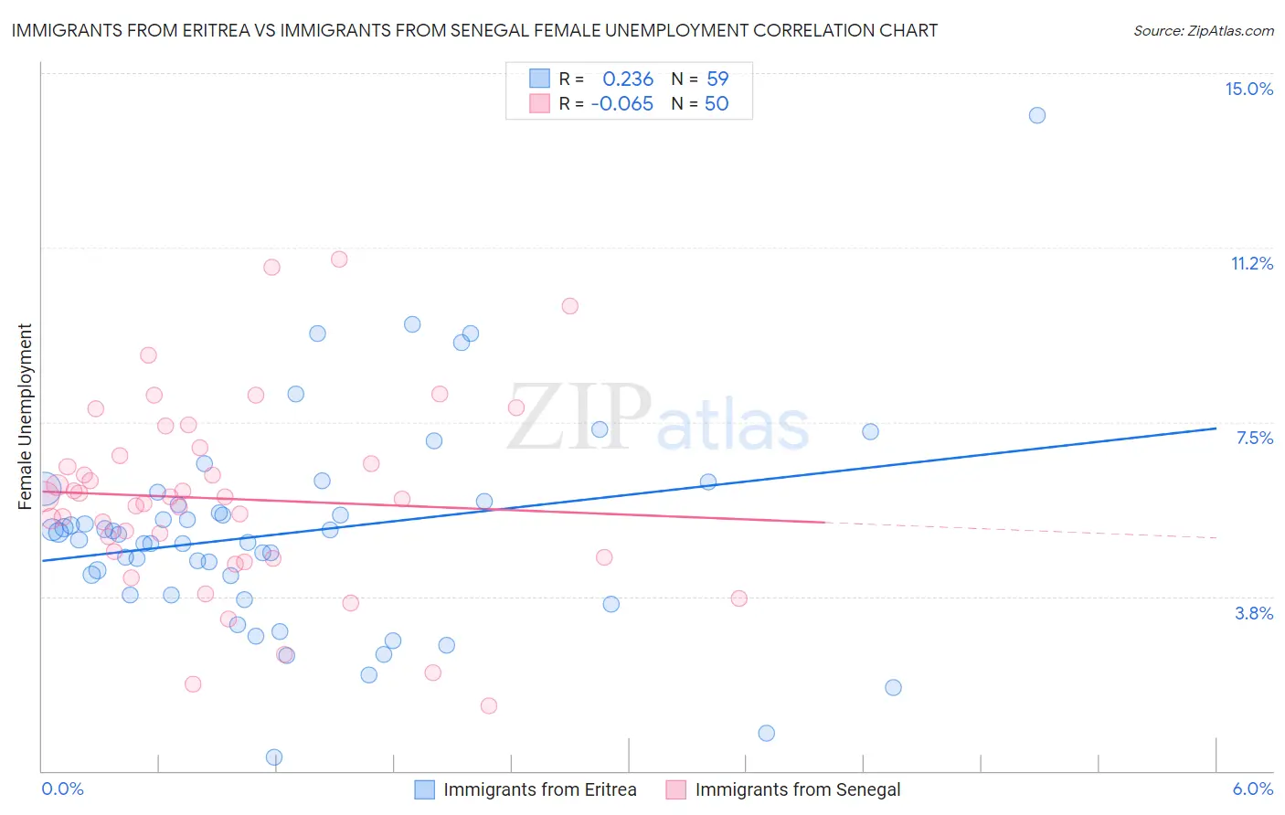 Immigrants from Eritrea vs Immigrants from Senegal Female Unemployment