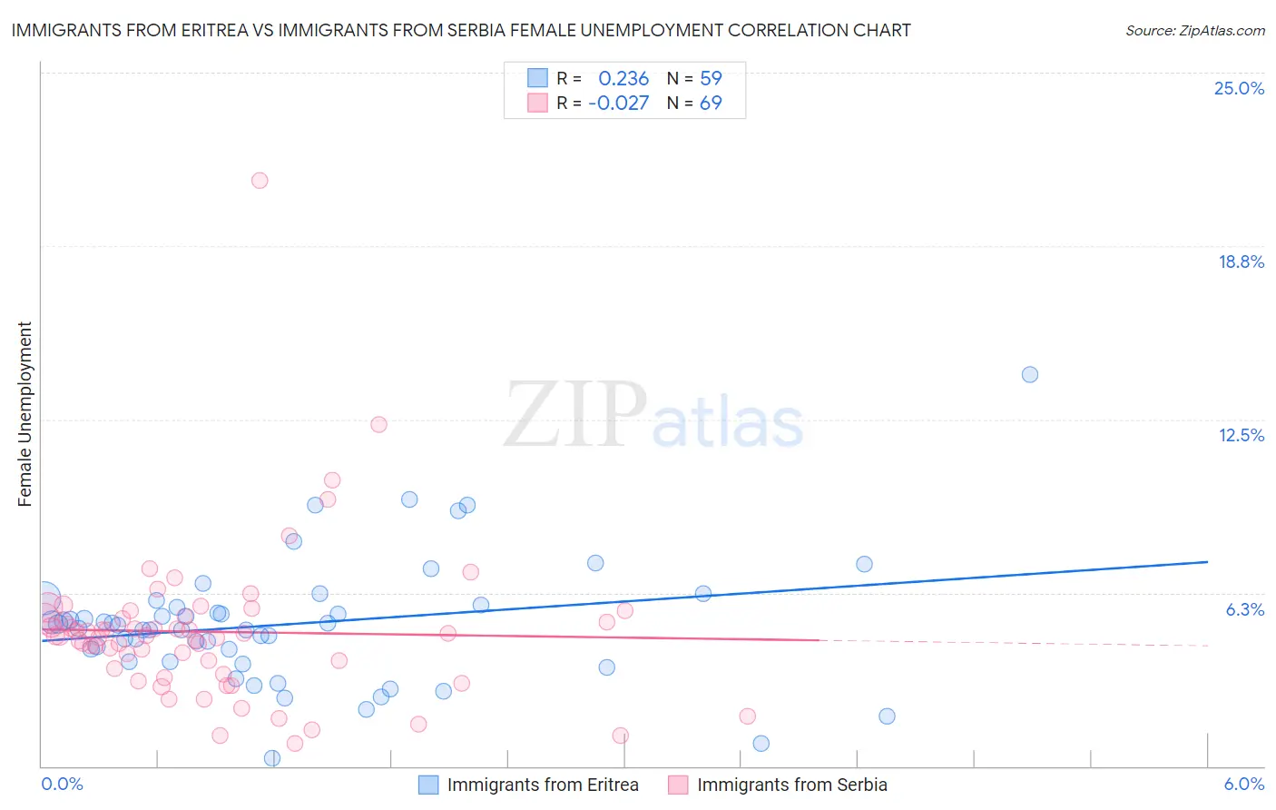 Immigrants from Eritrea vs Immigrants from Serbia Female Unemployment