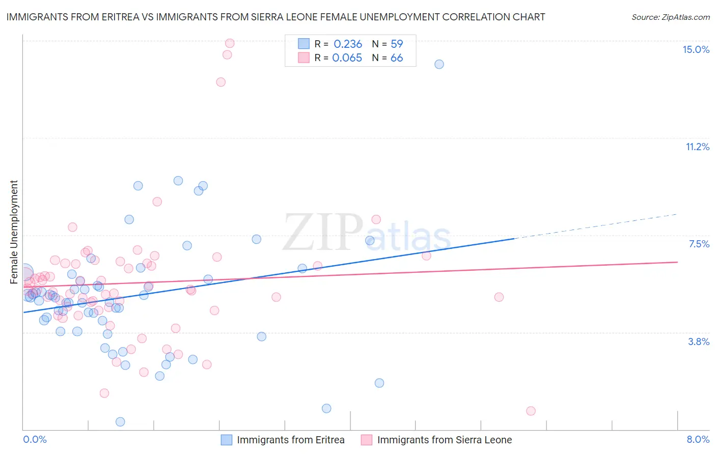 Immigrants from Eritrea vs Immigrants from Sierra Leone Female Unemployment