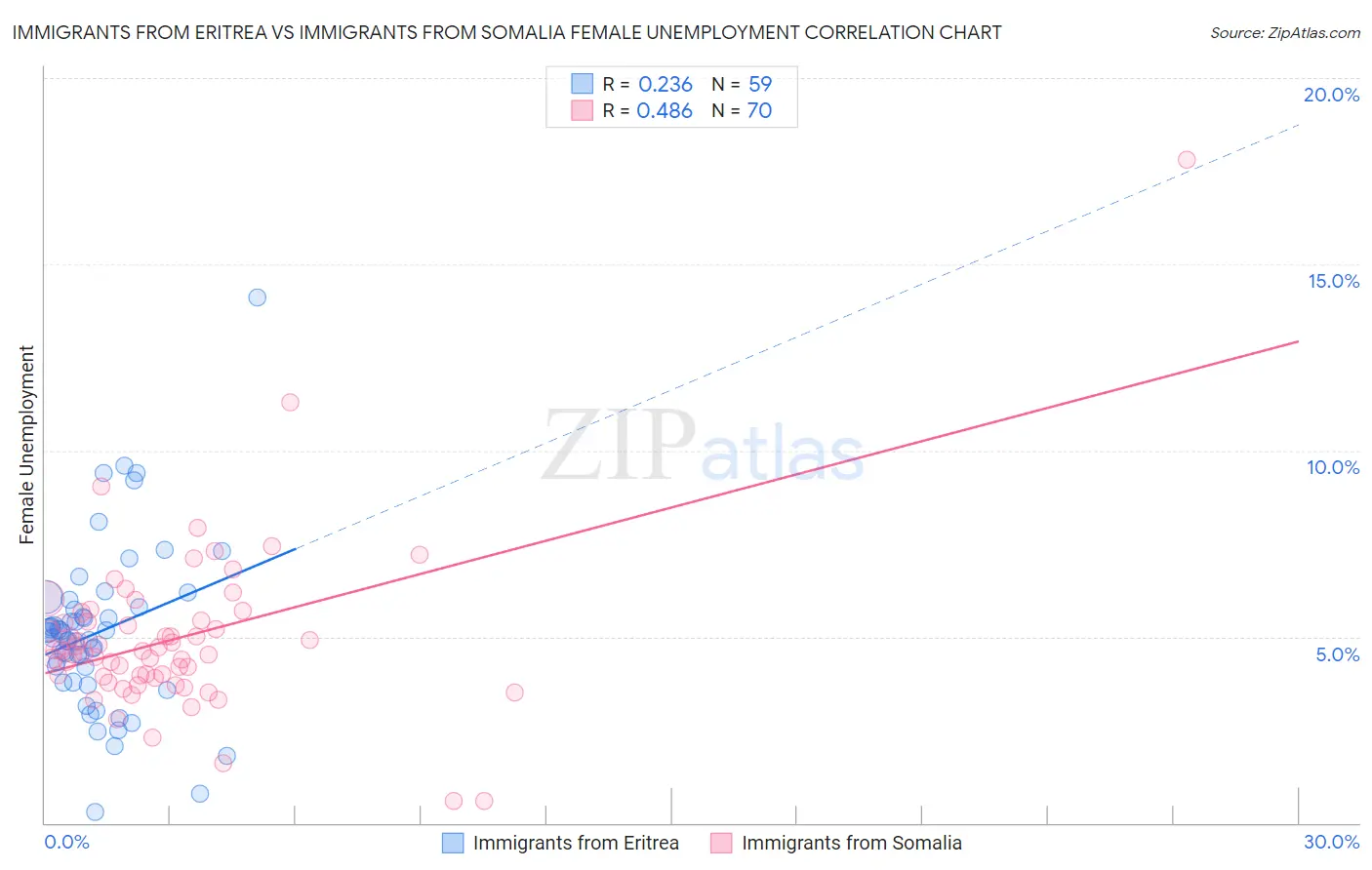 Immigrants from Eritrea vs Immigrants from Somalia Female Unemployment
