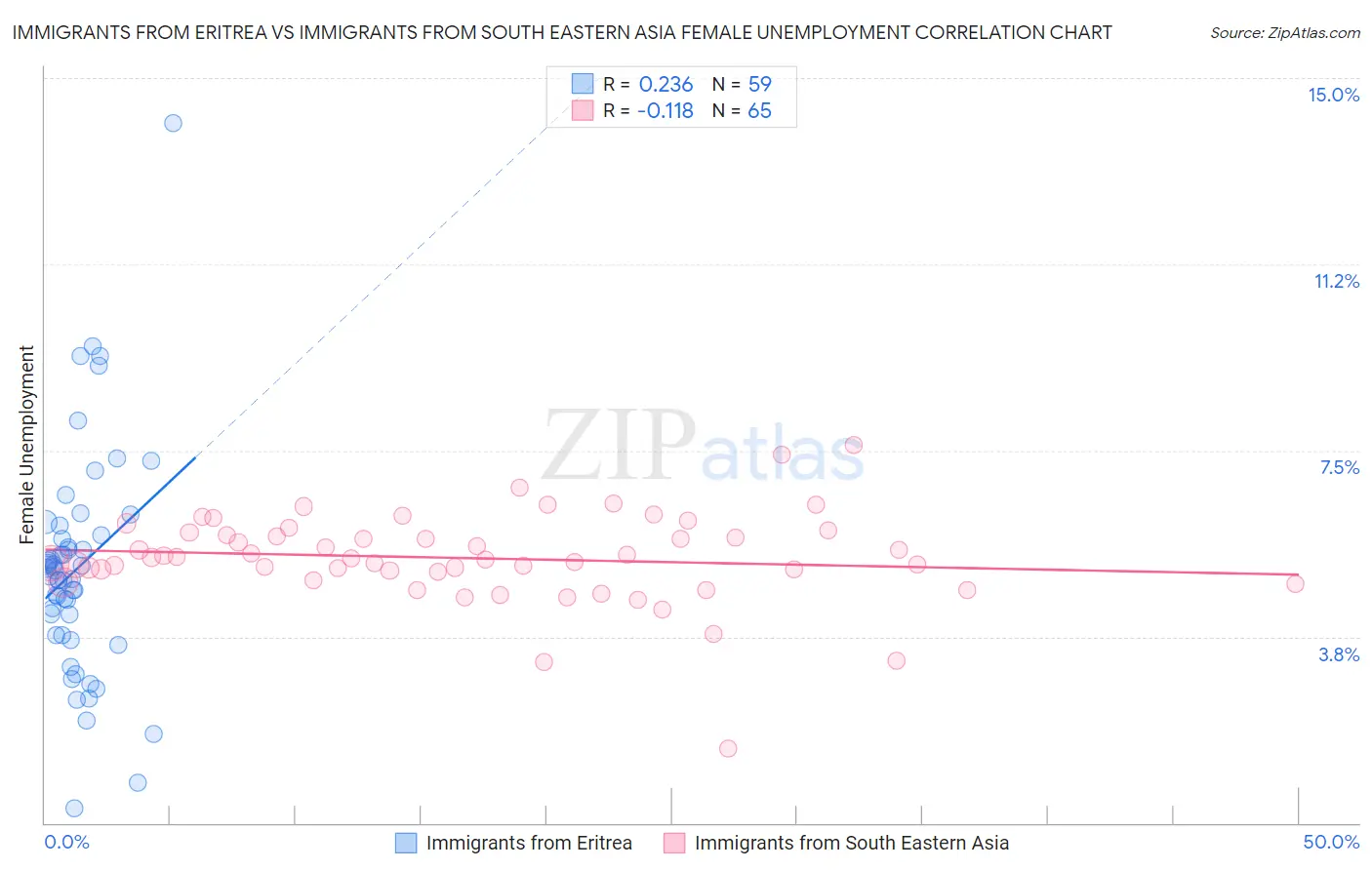 Immigrants from Eritrea vs Immigrants from South Eastern Asia Female Unemployment