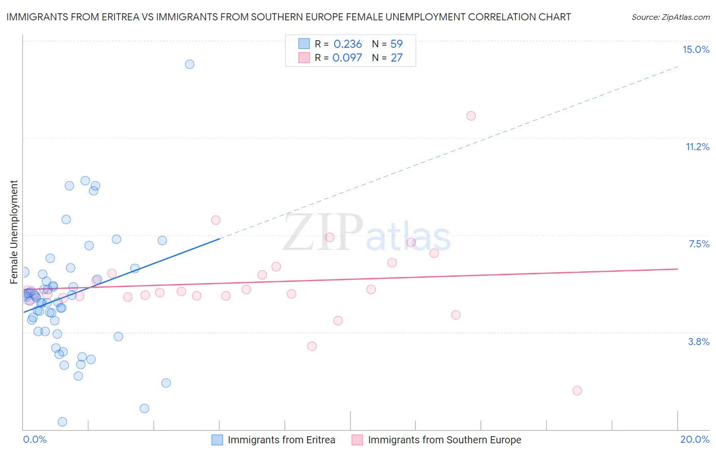 Immigrants from Eritrea vs Immigrants from Southern Europe Female Unemployment
