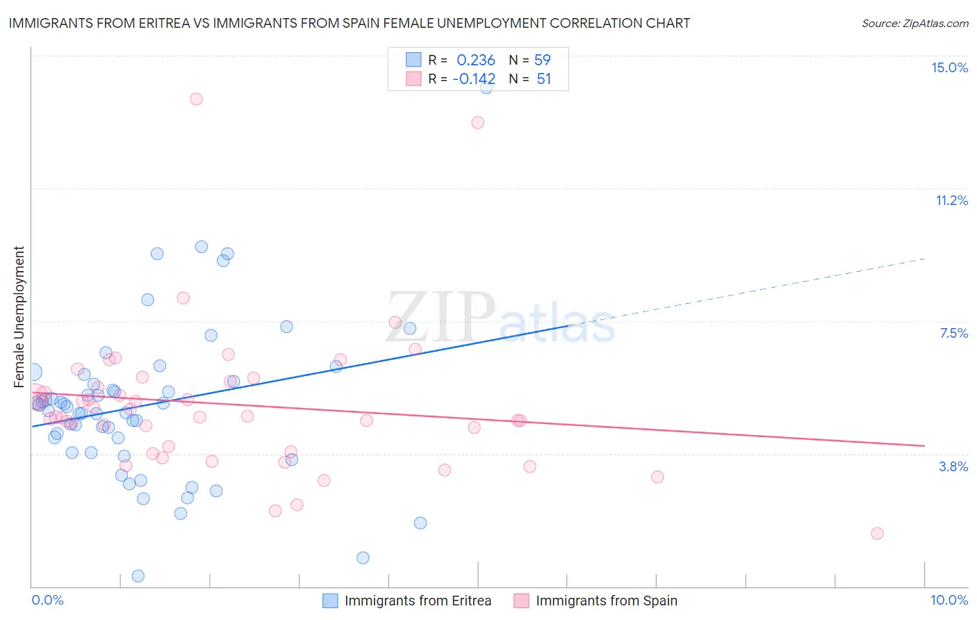 Immigrants from Eritrea vs Immigrants from Spain Female Unemployment