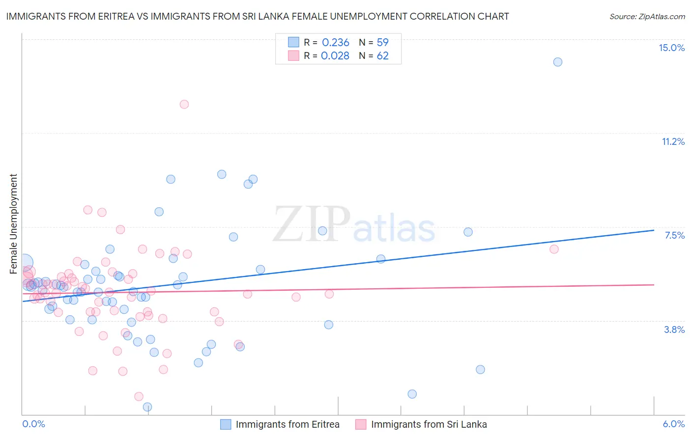 Immigrants from Eritrea vs Immigrants from Sri Lanka Female Unemployment