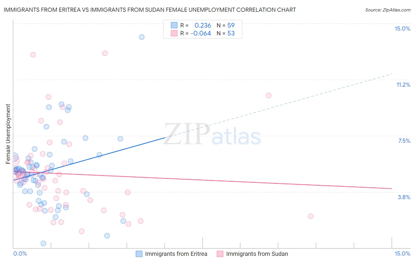 Immigrants from Eritrea vs Immigrants from Sudan Female Unemployment