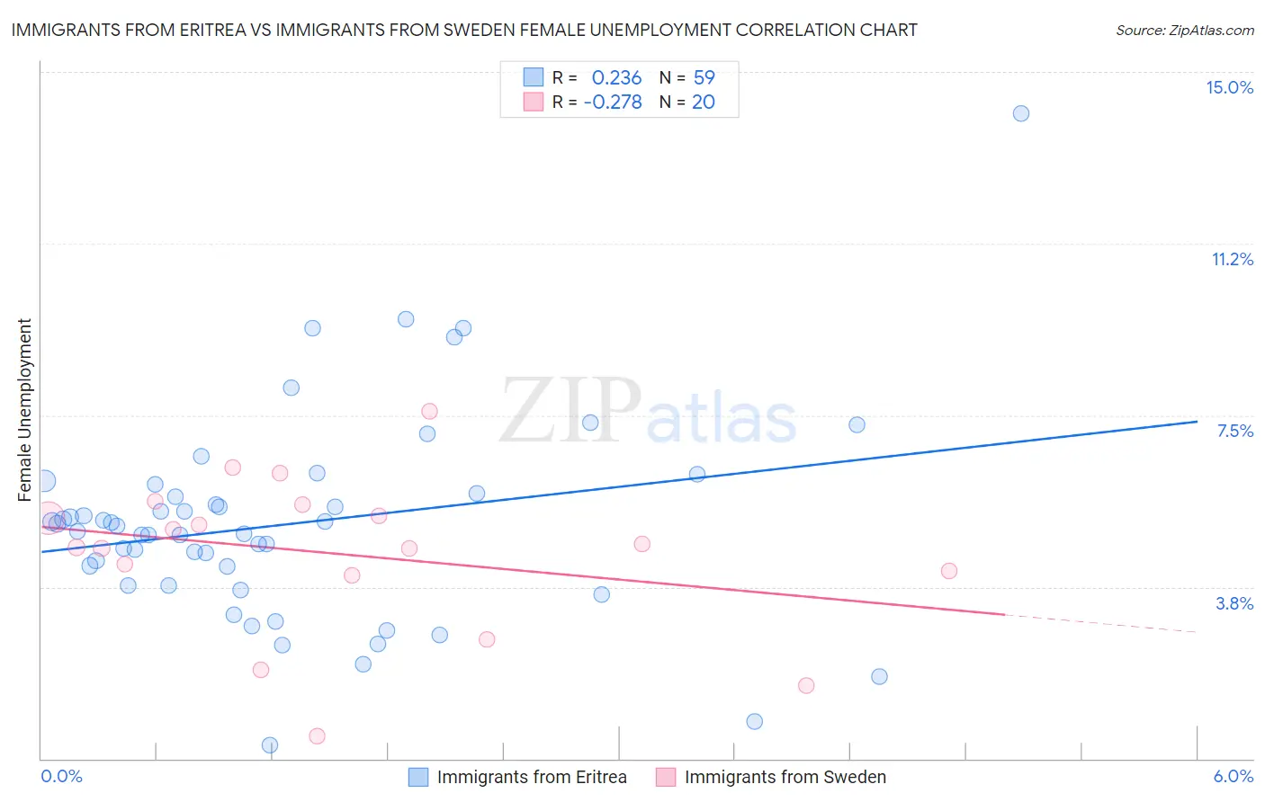 Immigrants from Eritrea vs Immigrants from Sweden Female Unemployment