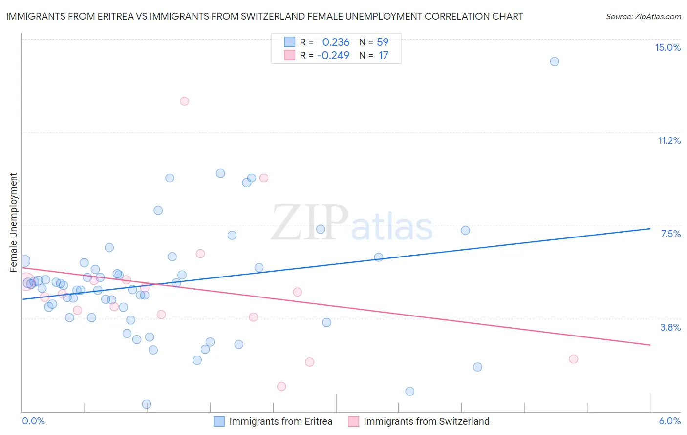 Immigrants from Eritrea vs Immigrants from Switzerland Female Unemployment